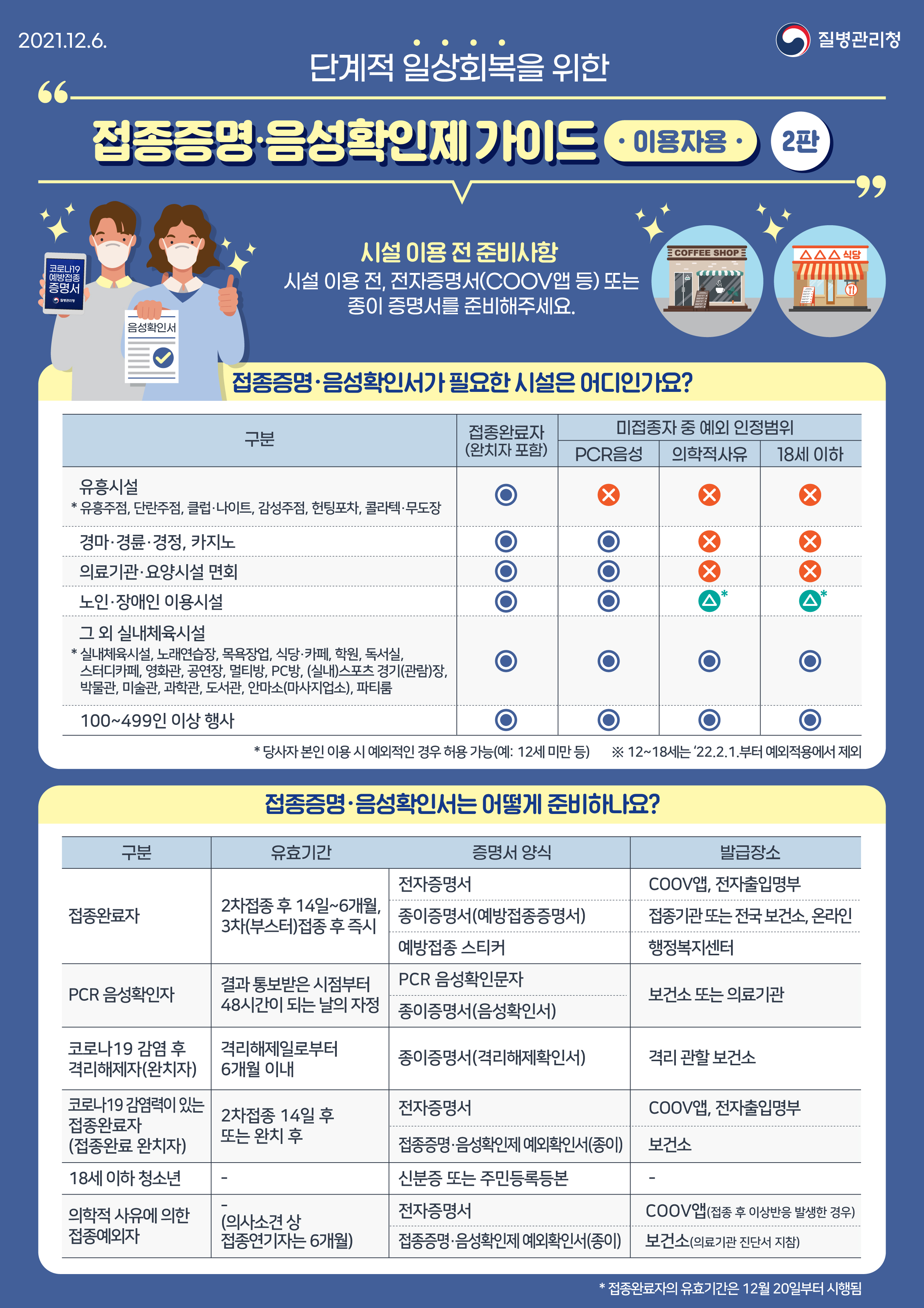 [질병관리청 21년 12월 6일 1페이지 중 1페이지] 단계적 일상회복을 위한 접종증명·음성확인제 가이드 이용자용 '2판' 시설 이용 전 준비사항. 시설 이용 전, 전자증명서(COOV앱 등) 또는 종이 증명서를 준비해주세요. 접종증명·음성확인서가 필요한 시설은 어디인가요? * 당사자 본인 이용 시 예외적인 경우 허용 가능(예: 12세 미만 등) ※ 12~18세는 '22.2.1.부터 예외적용에서 제외. 접종증명·음성확인서는 어떻게 준비하나요? * 접종완료자의 유효기간은 12월 20일부터 시행됨